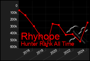 Total Graph of Rhyhope