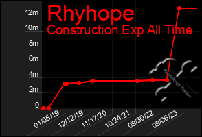 Total Graph of Rhyhope