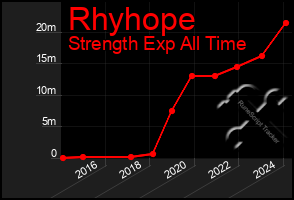 Total Graph of Rhyhope