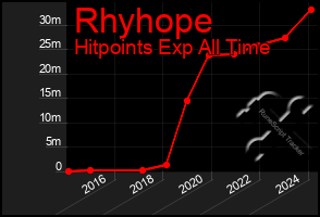 Total Graph of Rhyhope