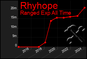 Total Graph of Rhyhope