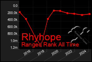 Total Graph of Rhyhope