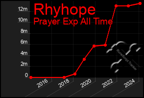 Total Graph of Rhyhope