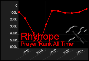 Total Graph of Rhyhope