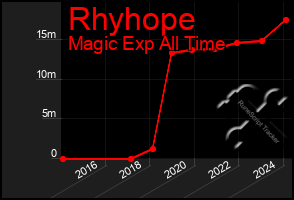 Total Graph of Rhyhope