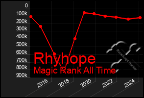 Total Graph of Rhyhope