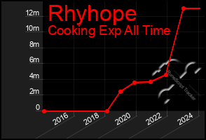 Total Graph of Rhyhope