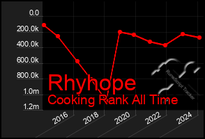 Total Graph of Rhyhope