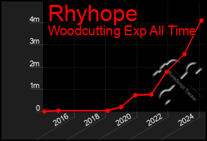 Total Graph of Rhyhope