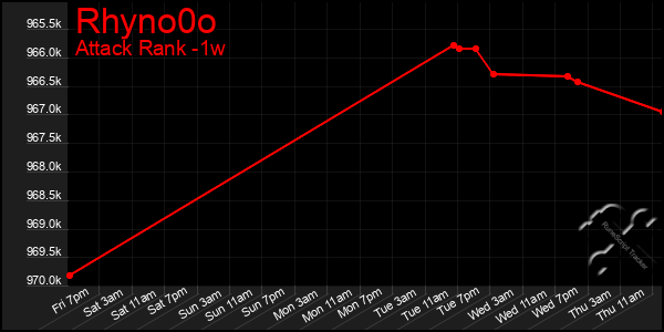 Last 7 Days Graph of Rhyno0o