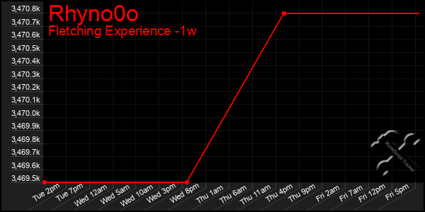 Last 7 Days Graph of Rhyno0o