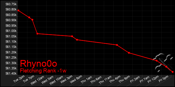 Last 7 Days Graph of Rhyno0o