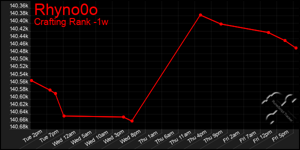 Last 7 Days Graph of Rhyno0o