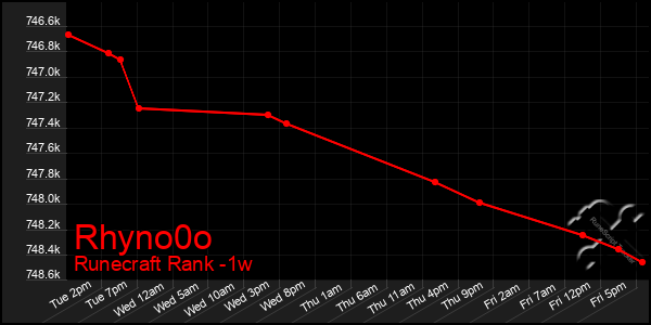 Last 7 Days Graph of Rhyno0o