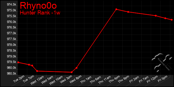 Last 7 Days Graph of Rhyno0o