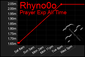 Total Graph of Rhyno0o