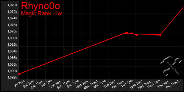 Last 7 Days Graph of Rhyno0o