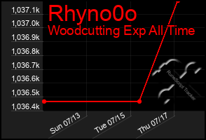 Total Graph of Rhyno0o