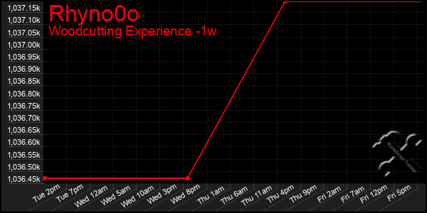 Last 7 Days Graph of Rhyno0o