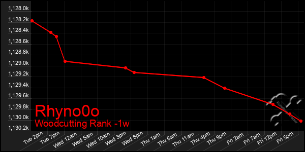 Last 7 Days Graph of Rhyno0o