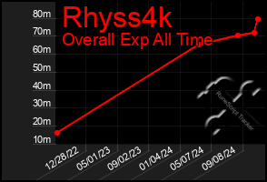 Total Graph of Rhyss4k