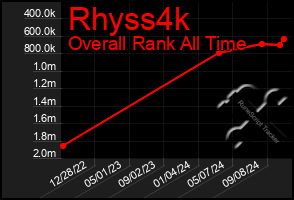 Total Graph of Rhyss4k