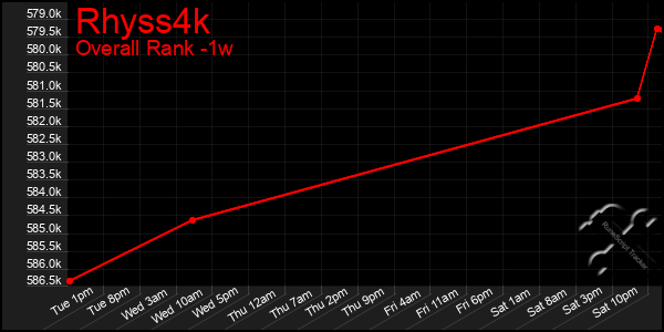 1 Week Graph of Rhyss4k