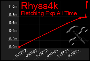 Total Graph of Rhyss4k