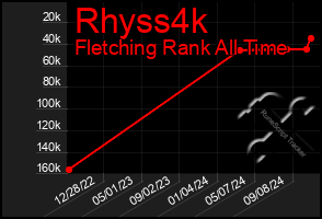 Total Graph of Rhyss4k