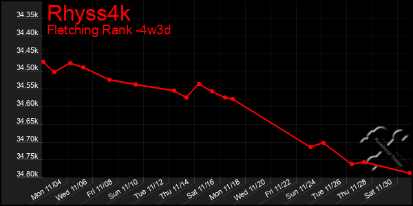 Last 31 Days Graph of Rhyss4k