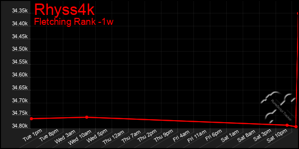 Last 7 Days Graph of Rhyss4k