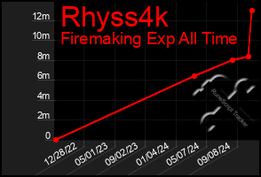 Total Graph of Rhyss4k