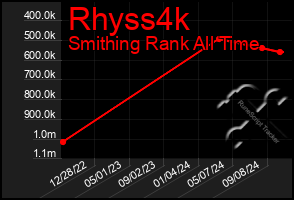 Total Graph of Rhyss4k