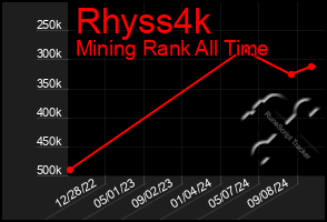 Total Graph of Rhyss4k