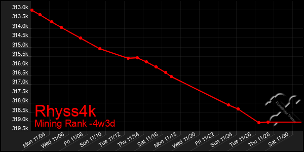 Last 31 Days Graph of Rhyss4k