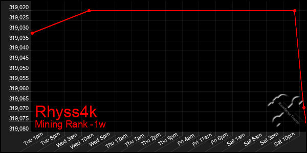 Last 7 Days Graph of Rhyss4k