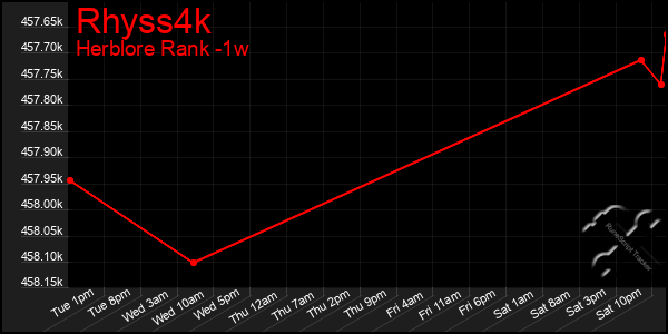 Last 7 Days Graph of Rhyss4k