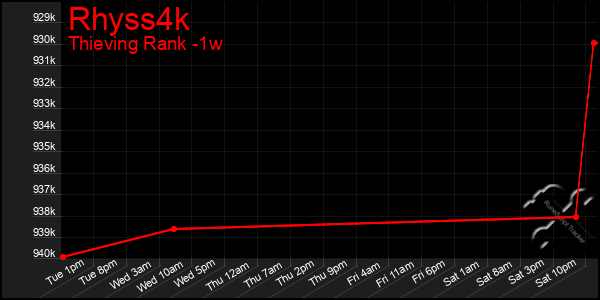 Last 7 Days Graph of Rhyss4k