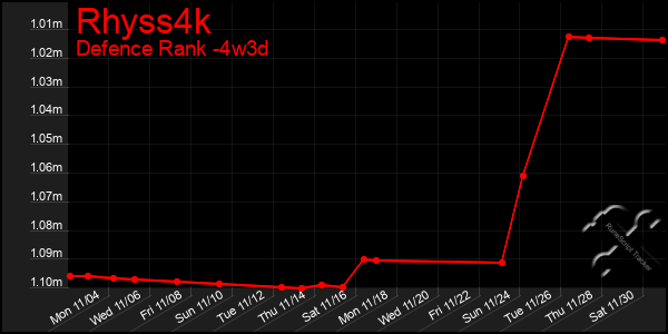 Last 31 Days Graph of Rhyss4k