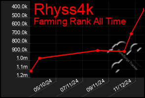 Total Graph of Rhyss4k