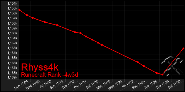 Last 31 Days Graph of Rhyss4k