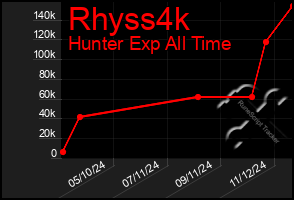 Total Graph of Rhyss4k