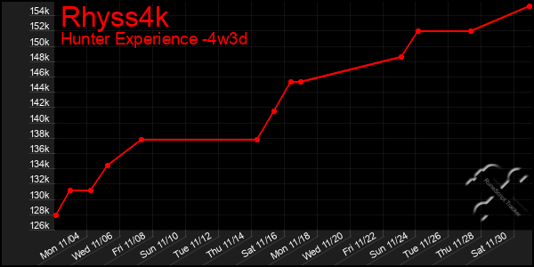 Last 31 Days Graph of Rhyss4k