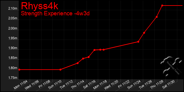 Last 31 Days Graph of Rhyss4k