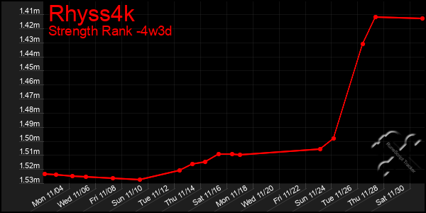 Last 31 Days Graph of Rhyss4k