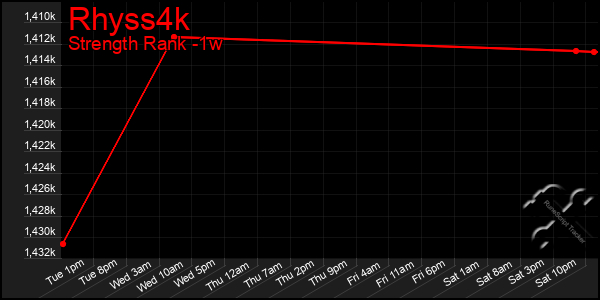 Last 7 Days Graph of Rhyss4k