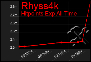 Total Graph of Rhyss4k