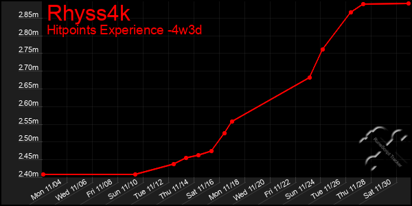 Last 31 Days Graph of Rhyss4k