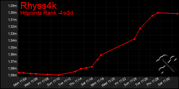 Last 31 Days Graph of Rhyss4k