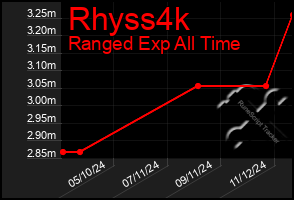 Total Graph of Rhyss4k